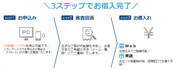 融資までの流れ イメージ