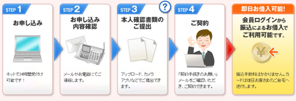申し込みから融資までの流れ　イメージ