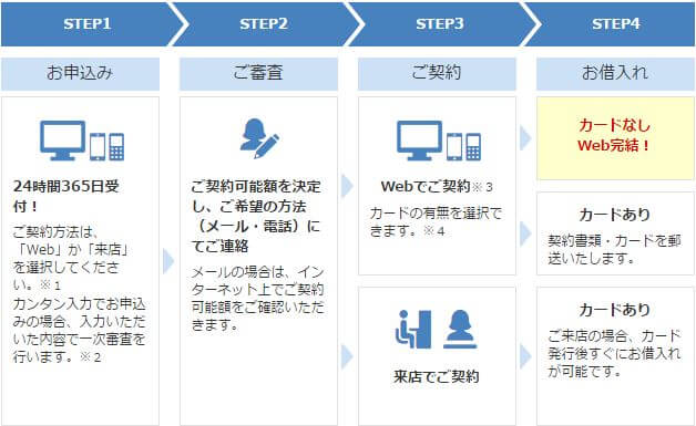 WEB申し込みから融資までの流れ
