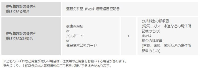 ダイレクトワン 必要書類