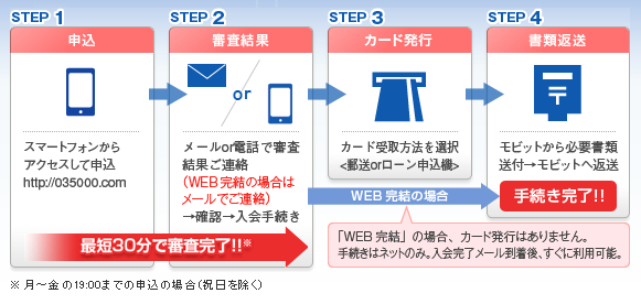 SMBCモビット申し込み方法 インターネット