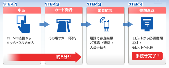 SMBCモビット申し込み方法 ローン契約機