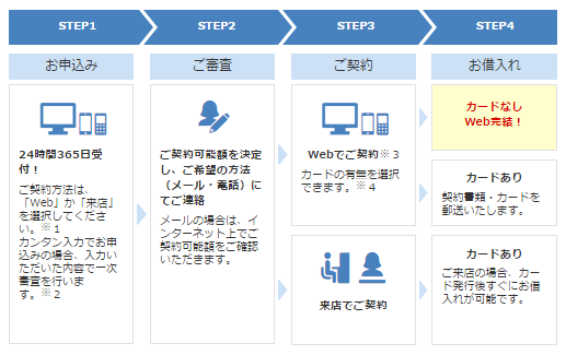 プロミス申し込み方法 電話