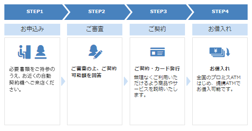 プロミス申し込み方法 来店