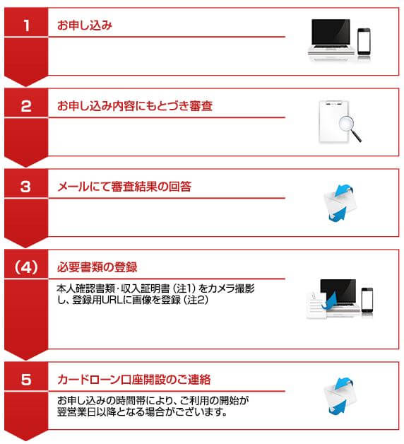 みずほ銀行カードローンのお申し込みから審査までの流れ