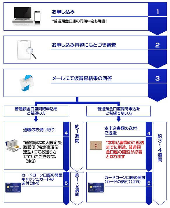 みずほ銀行カードローンのお申し込みから審査までの流れ