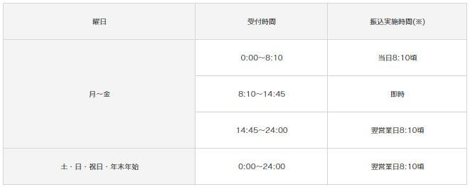 振込み受付、実施時間詳細
