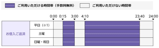 オリックス銀行カードローン 提携ATM 利用可能時間02
