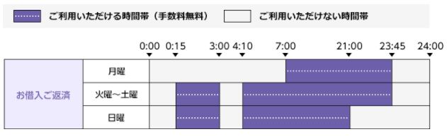 オリックス銀行カードローン 提携ATM 利用可能時間01
