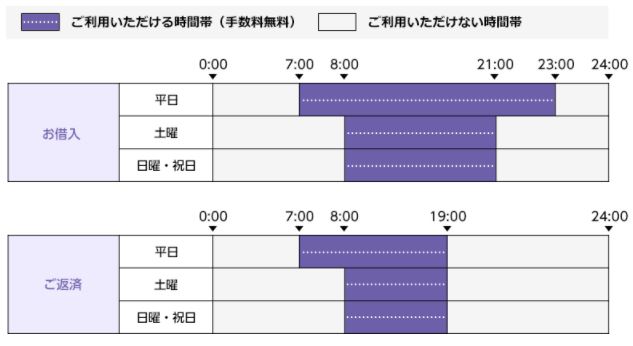 オリックス銀行カードローン 提携ATM 利用可能時間05
