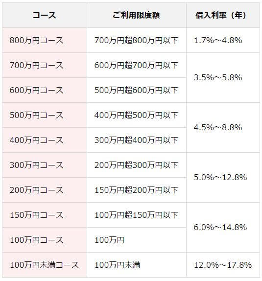 オリックス銀行カードローン 金利