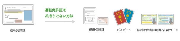 レイクALSA 本人確認書類