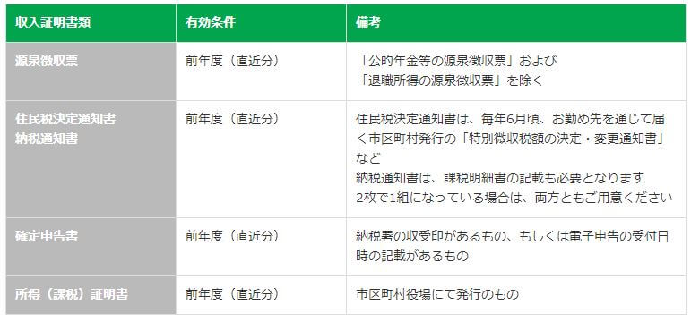 レイクALSA 収入証明書類