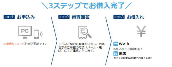 融資までの流れ イメージ