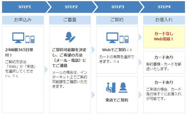 プロミス申し込み方法 電話