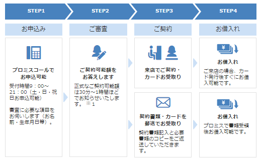 プロミス申し込み方法 電話